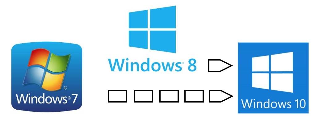 Windows 7 Support Ende – Upgrade auf Windows 10